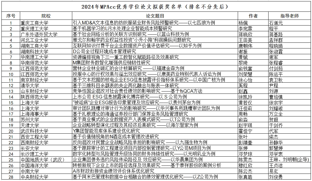 问鼎在线(中国)会计专业硕士邓梦琼同学荣获2024年全国会计硕士专业学位优秀学位论文奖